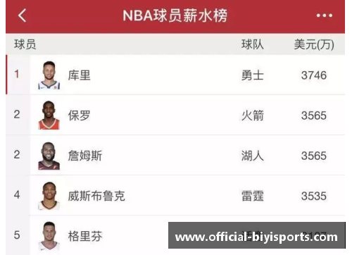 必一运动NBA球员薪水榜单：谁是联盟中的顶级赚钱者？